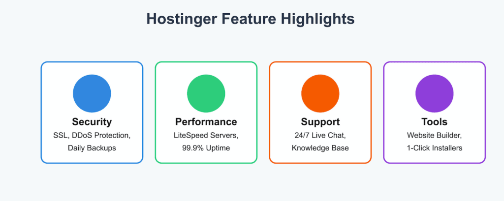 Hostinger Review 2025: The Ultimate Guide to Affordable & Reliable Hosting 2 Hostinger Features Highlights