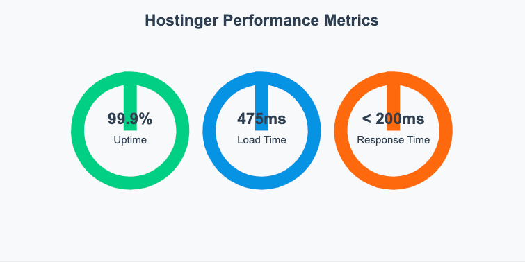 Hostinger Review 2025: The Ultimate Guide to Affordable & Reliable Hosting 3 Hostinger Performance Metrics