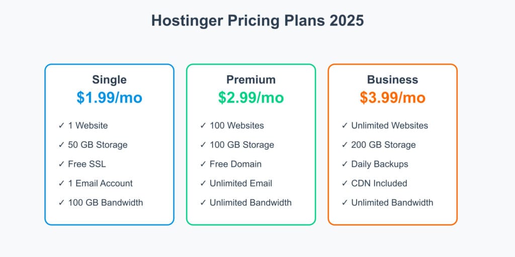 Hostinger Review 2025: The Ultimate Guide to Affordable & Reliable Hosting 5 Hostinger Pricing Plans